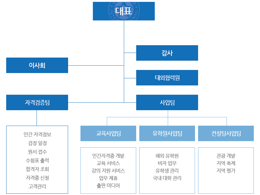조직도